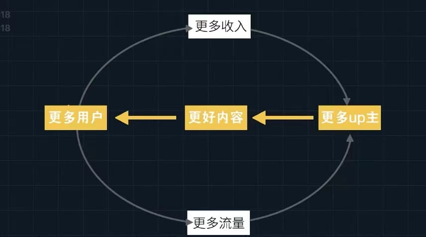 B 站的良性飞轮
