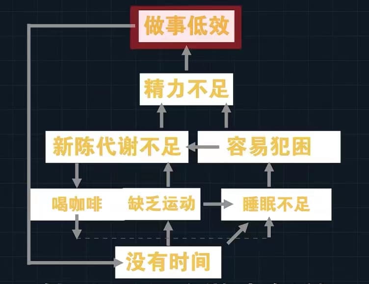 因果分析法分析做事低效