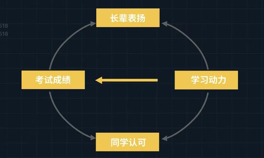 学习良性飞轮