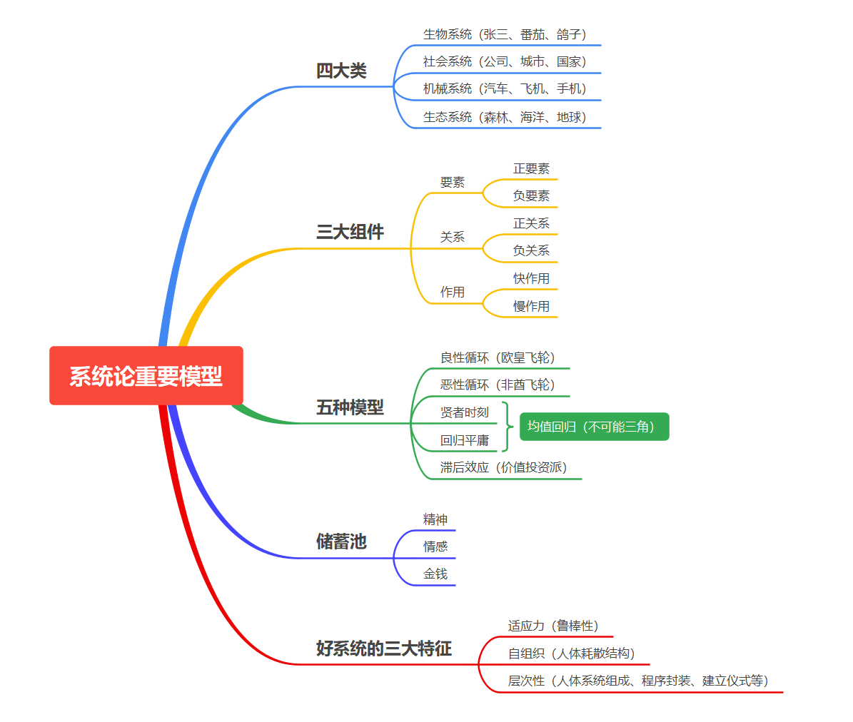 系统论思维导图(System theory)