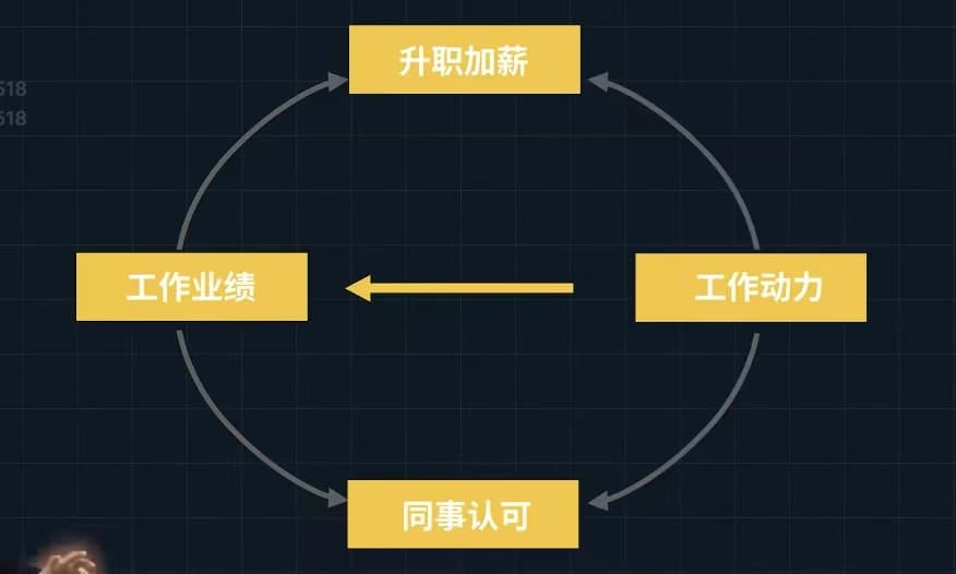 工作良性飞轮